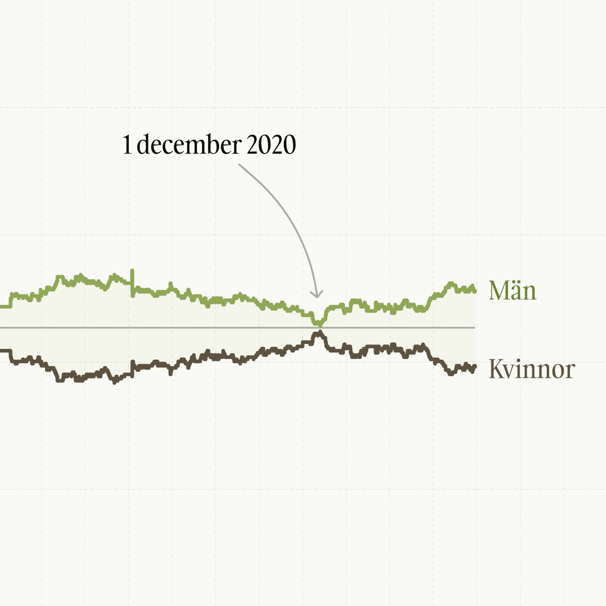 Dagen då riksdagen nästan var jämställd